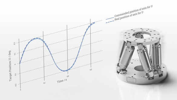 Physik Instrumente Hexapod Features - Dynamics