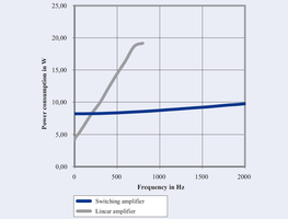 Protection of the Piezo Actuator through Overtemperature Protection