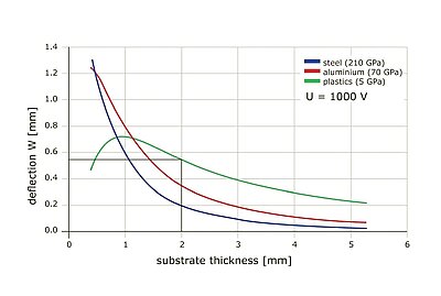 Free deflection of a bending actuator