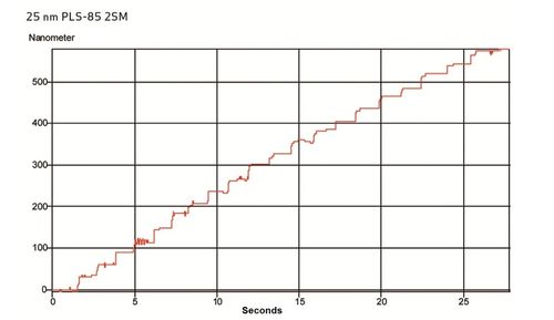 Fig. 2: PLS-85 with 2-phase stepper motor, without position control, 25 nm steps